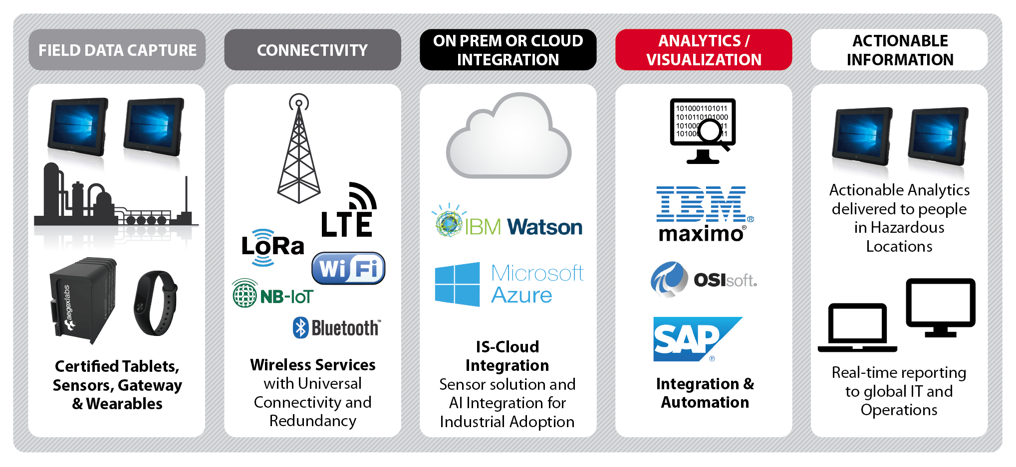 IoT Component Summary
