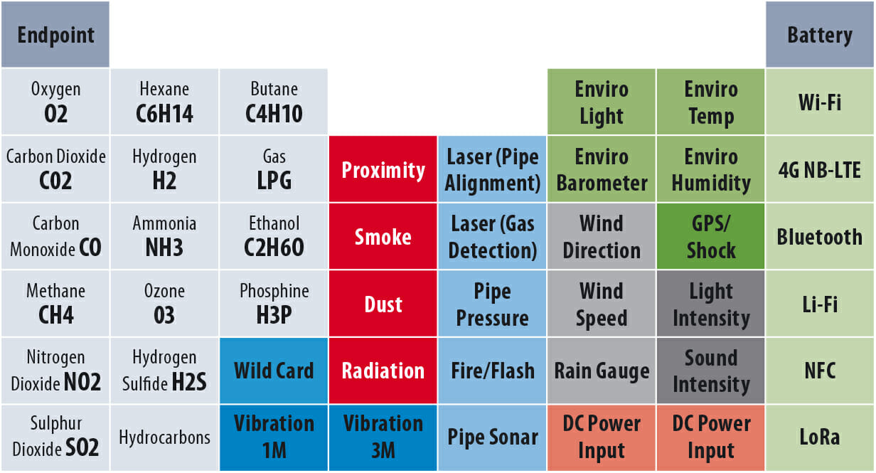 Typical Hazardous Area Sensor Configuration