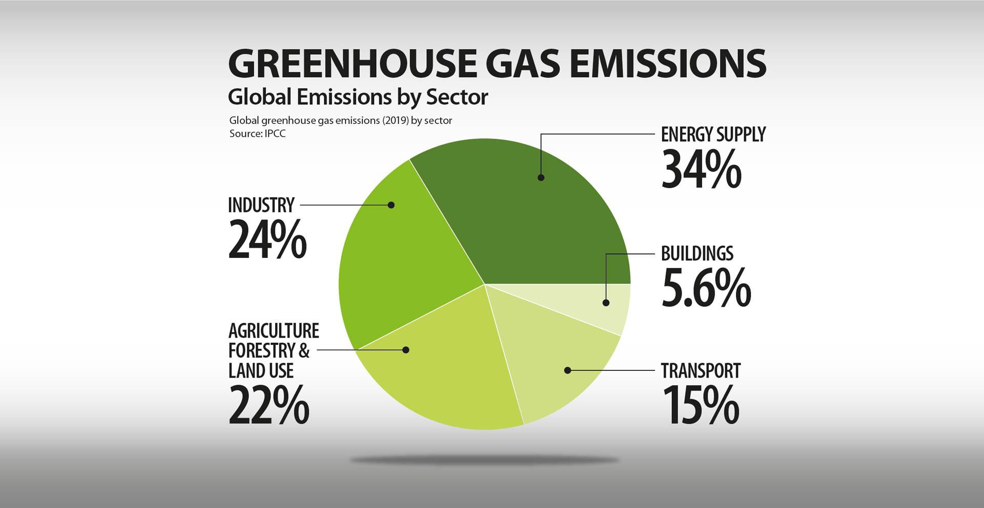 Greenhouse gas emissions chart showing methane contribution to global emissions