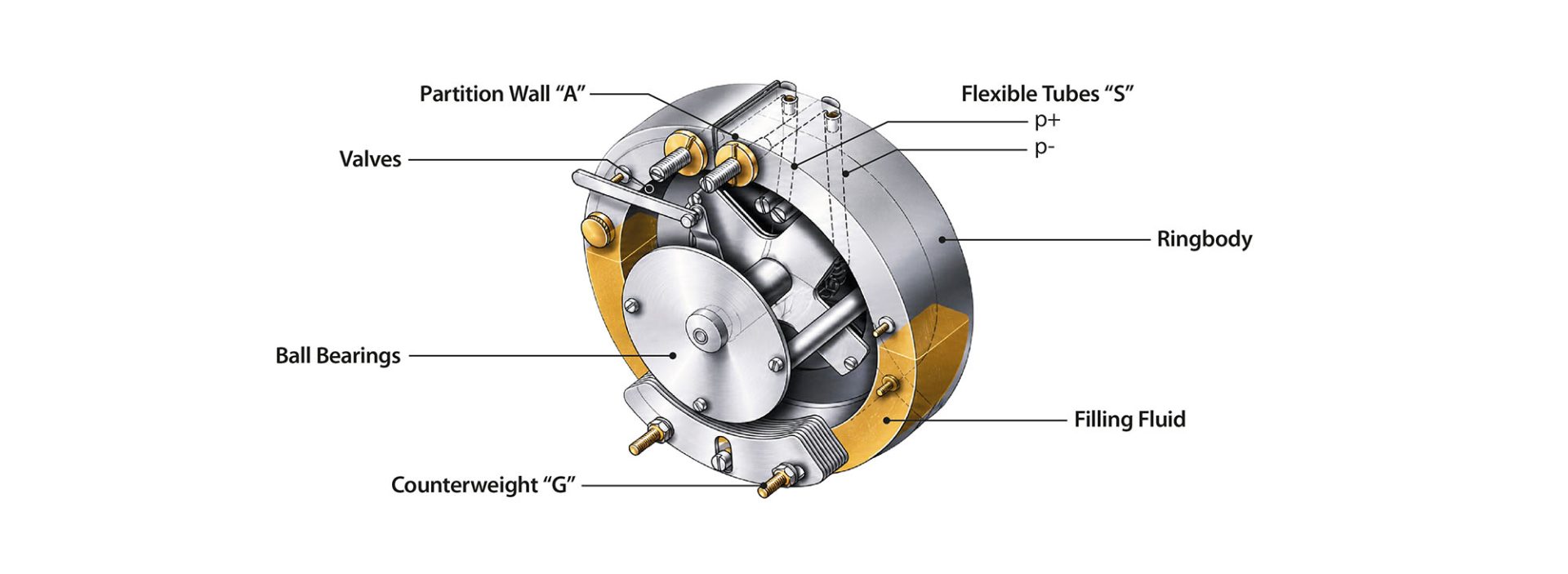 Rixen Messtechnik Ringbalance measuring principle diagram